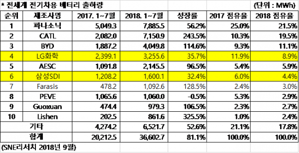 ▲전세계 전기차용 배터리 2018년 1~7월 출하량 (사진제공=SNE리서치)