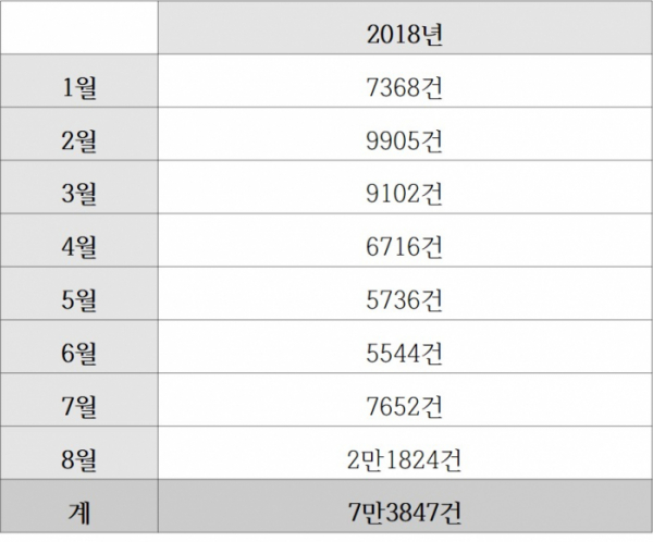 ▲2018년 1월~8월 허위매물 신고 접수 추이(자료=한국인터넷자율정책기구(KISO))