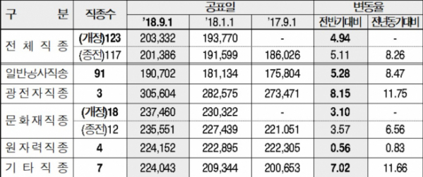 ▲분야별 평균임금 현황(단위: 원, %, 자료=대한건설협회)