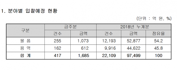 (자료=조달청)