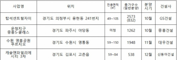 ▲수도권 비규제지역 내 신규분양 단지(자료=각 건설사)