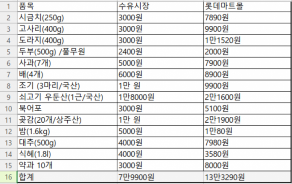 ▲추석 차례상 품목 14개 가격 비교 (수유시장/온라인 롯데마트몰)