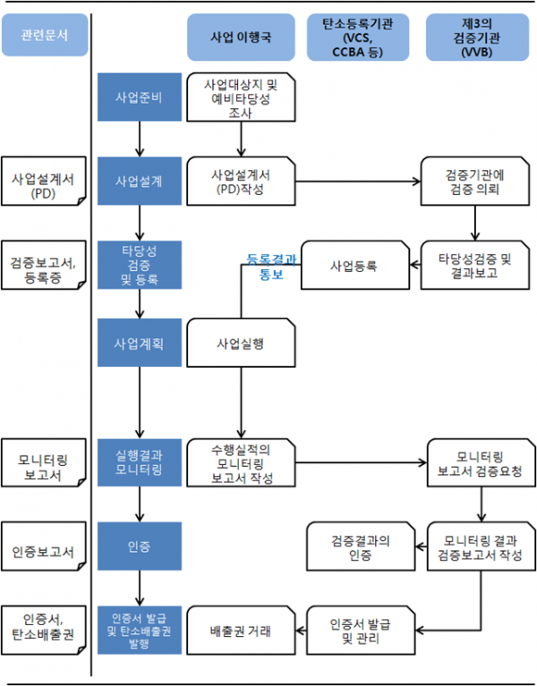 ▲REDD+ 시범사업 절차 (산림청)