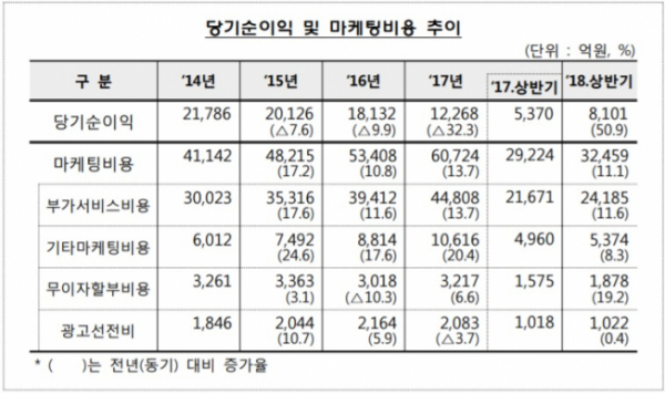 ▲2018년 상반기 카드사 순이익 및 마케팅비용 현황(금융감독원 제공)