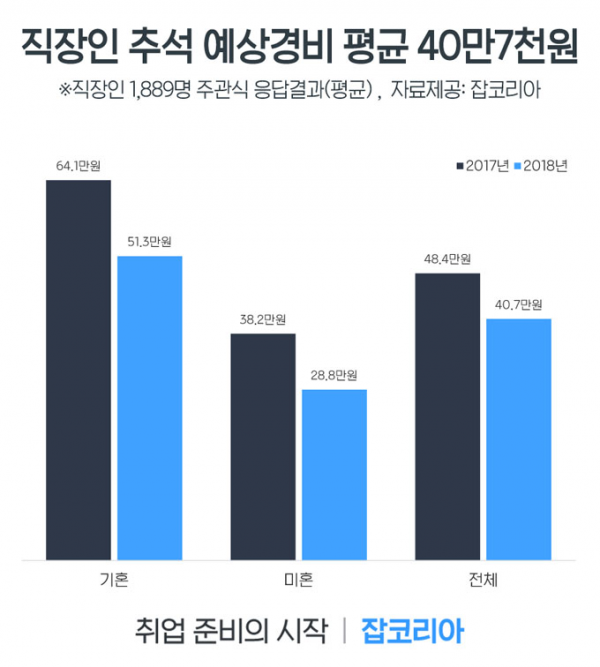 (자료제공=잡코리아)