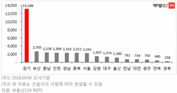 ▲10월 지역별 아파트 입주물량(자료=부동산114)