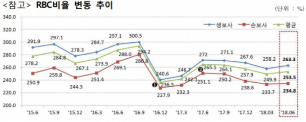 ▲2018년 6월 보험회사 지급여력(RBC)비율 추이(금융감독원 제공)