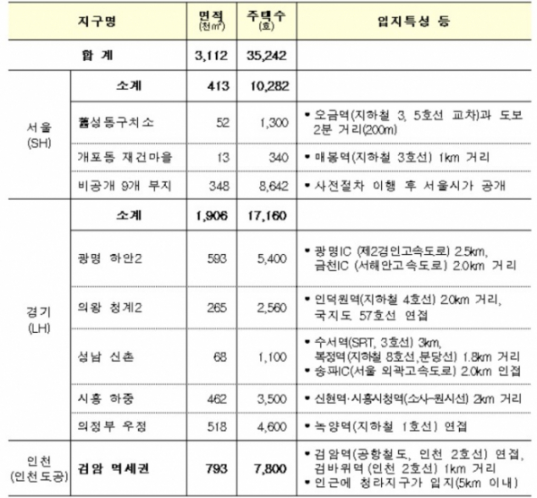 ▲국토부가 택지공급 추진하는 지역(자료=국토교통부)