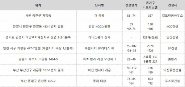 ▲추석 연휴 기간 상담을 진행하는 견본주택(자료=각 건설사)