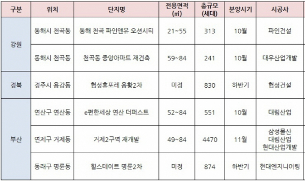 ▲동해안 지역 연내 분양단지(자료=각 건설사)