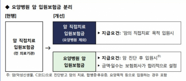 ▲암 입원보험금 분쟁 예방을 위한 암보험 약관 개선 추진(금융감독원 제공)