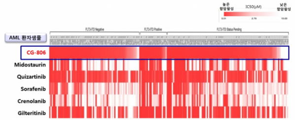 ▲AML 환자 샘플들에 대한 CG-806의 항암활성 및 기존 개발 약제들과의 비교 결과(사진 = 크리스탈)