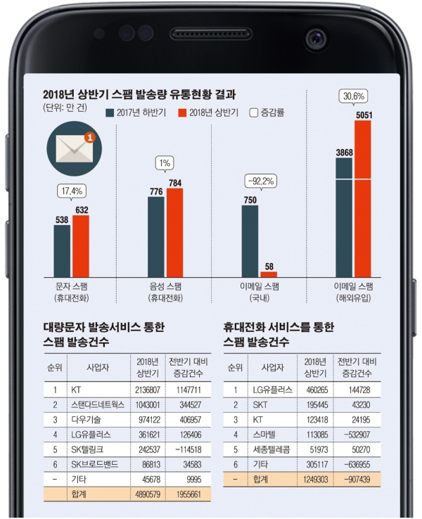 상반기 스팸문자 94만건 ↑… 김미영 팀장님 그만 좀 보내시죠 - 이투데이