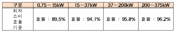 ▲용량대별 최저효율 적용시기(산업통상자원부)