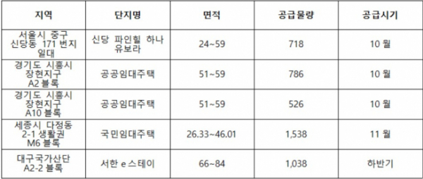 ▲하반기 주요 임대 아파트 공급 물량(자료=각 건설사)