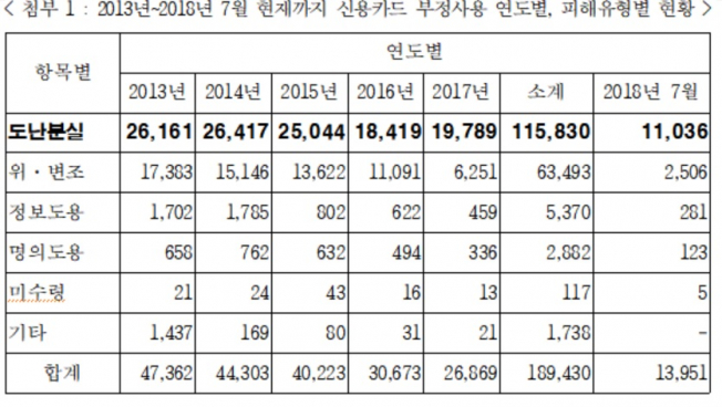 ▲신용카드 부정사용 현황(금융감독원·김정훈 의원실)