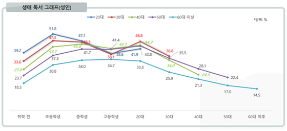▲시기별(생애 주기별) 독서에 대한 관심 정도를 자가 평가한 한국 성인의 평균 지표.(사진제공=2018 책의 해 조직위원회)