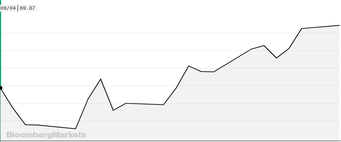 ▲WTI Crude Oil 1개월 추이 (블룸버그 캡쳐)