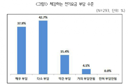 ▲ ‘중소제조업 에너지비용 부담현황 조사’(자료제공=중소기업중앙회)