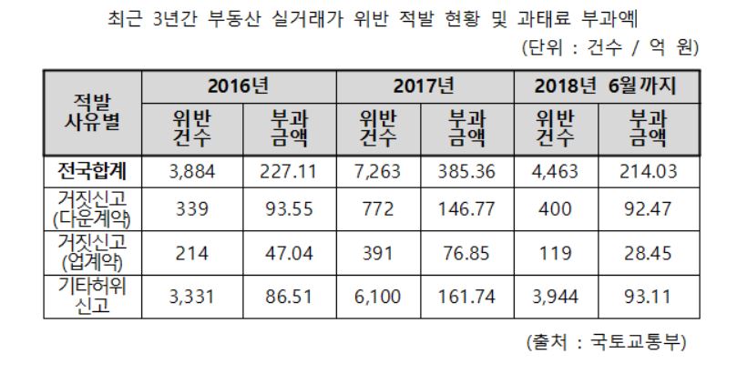 (자료출처=더불어민주당 윤관석 의원실)