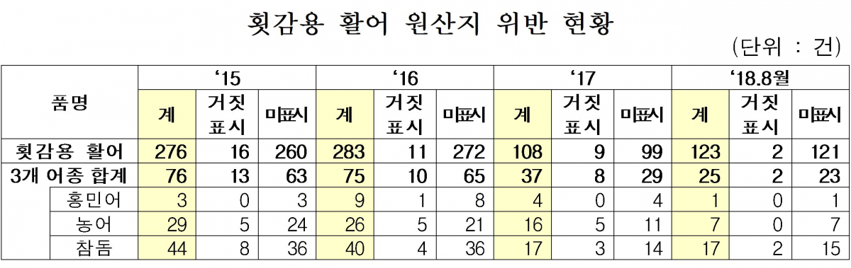 (국립수산물품질관리원)