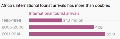 ▲아프리카 대륙을 찾은 해외 관광객 수. 
1995~2014년. 단위 100만 명. 출처 쿼츠. 
