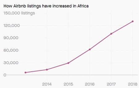 ▲아프리카 내 에어비앤비 호스트 회원 추이. 단위 명. 출처 쿼츠.
