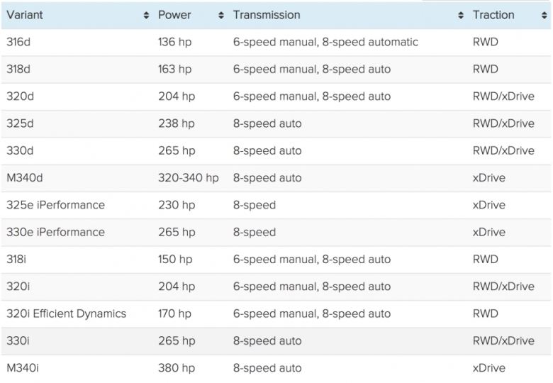 ▲BMW 신형 3시리즈(G20)의 모델명 및 구동방식