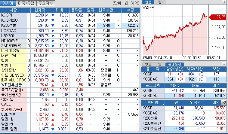 ▲4일 오전 9시40분 현재 금융시장 상황(체크)