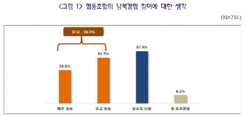 ▲협동조합의 남북경협 참여에 대한 생각(자료제공=중기중앙회)