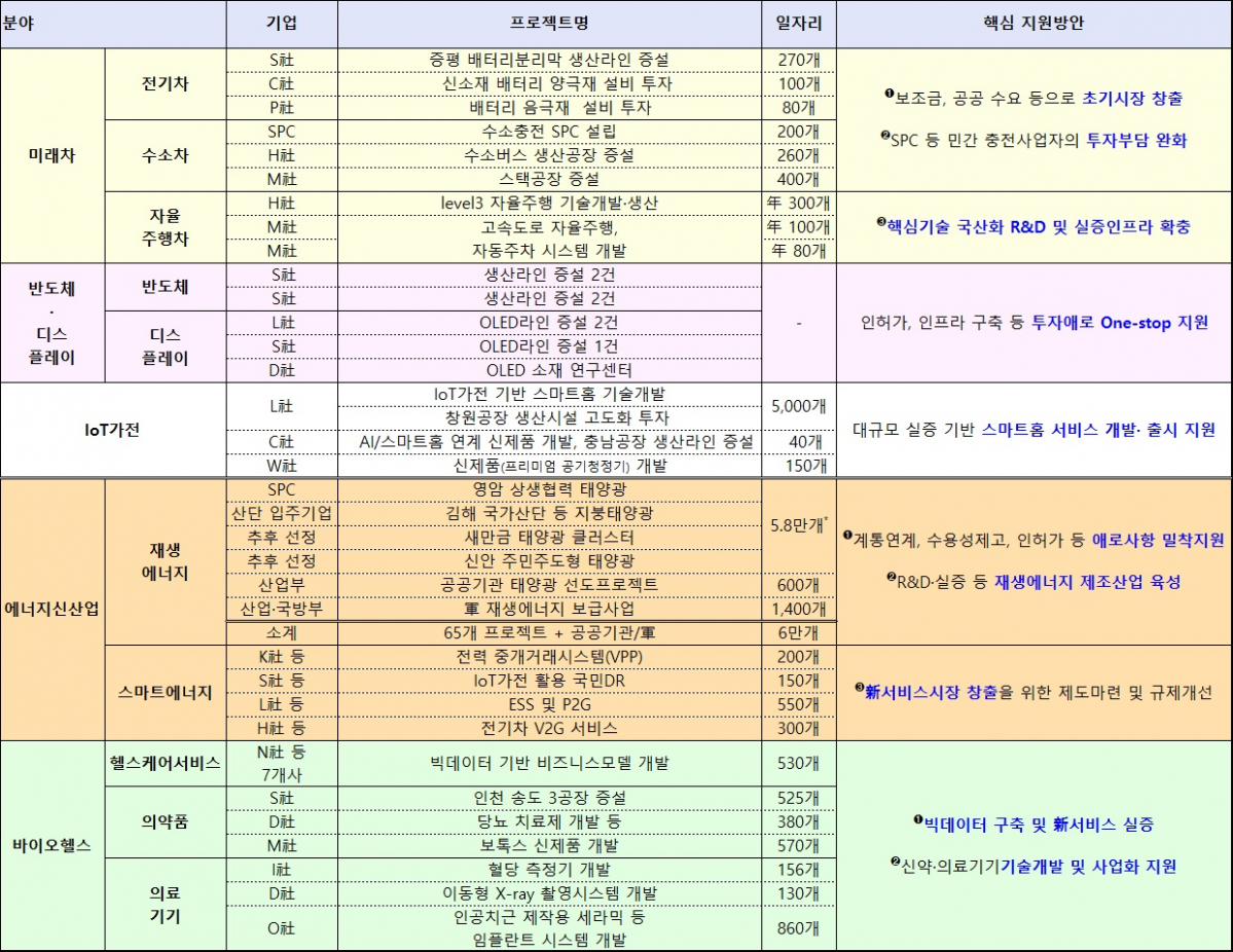 ▲주요 투자 프로젝트 및 핵심 지원방안(정부)