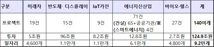 ▲분야별 투자 및 일자리 창출계획(~2022년)(정부)