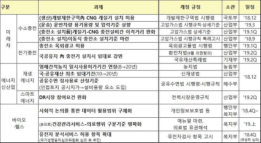 ▲규제 개선 계획(정부)