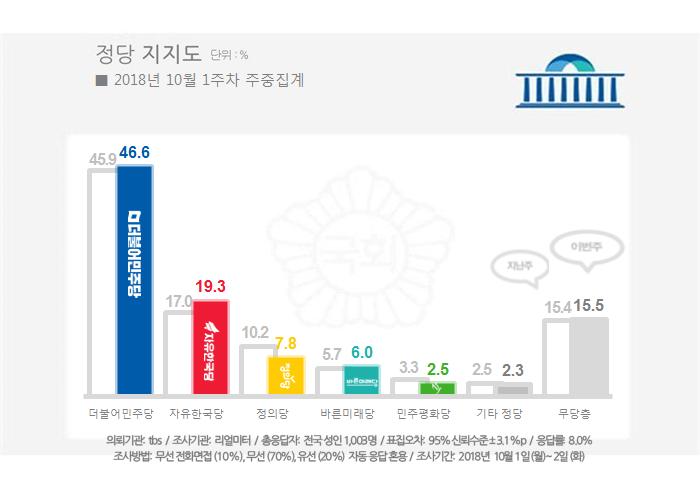 (자료=리얼미터)