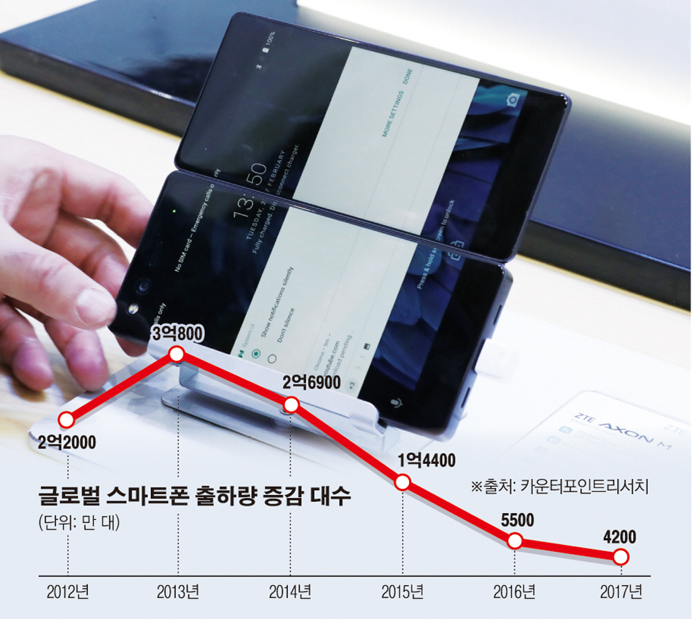 ▲글로벌 스마트폰 출하량이 지난해 4분기부터 3분기 연속 감소하는 가운데 정체된 시장을 타개할 대안으로 폴더블 스마트폰 같은 신기술이 대안으로 주목받고 있다. 사진은 올해 ‘모바일 월드 콩그레스(MWC) 2018’에서 관람객이 중국 ZTE의 폴더블폰 액손M을 살펴보는 모습. 연합뉴스