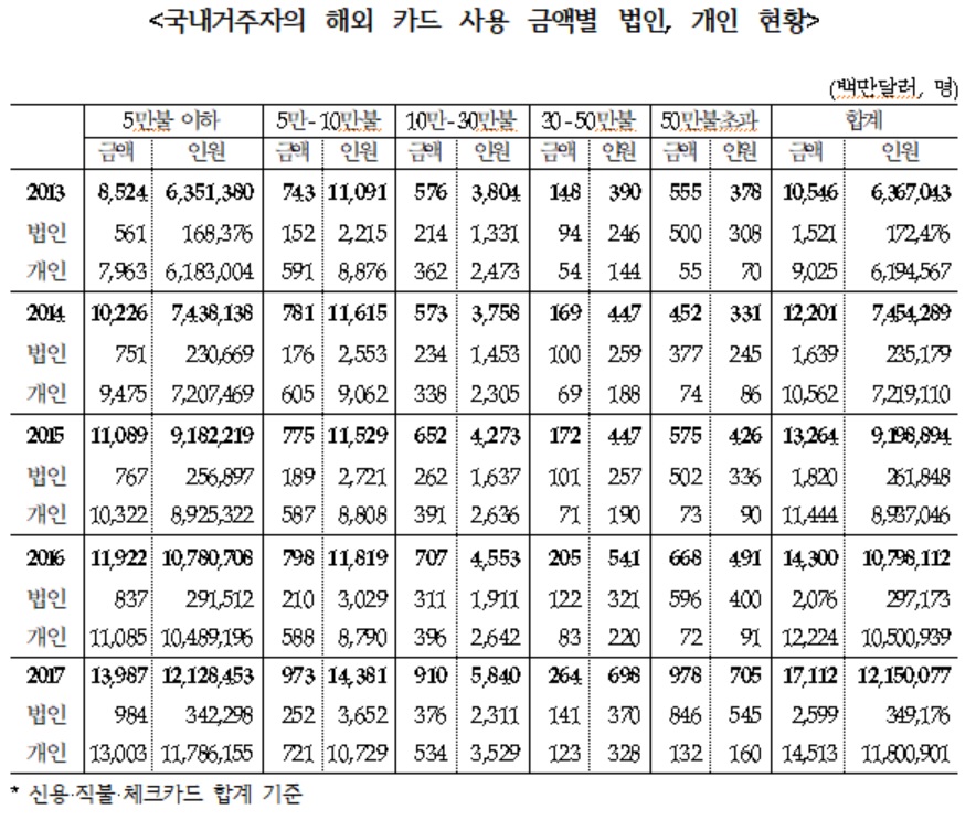 ▲한국은행 '국내 거주자 외국 카드사용 현황'(이원욱 의원실)