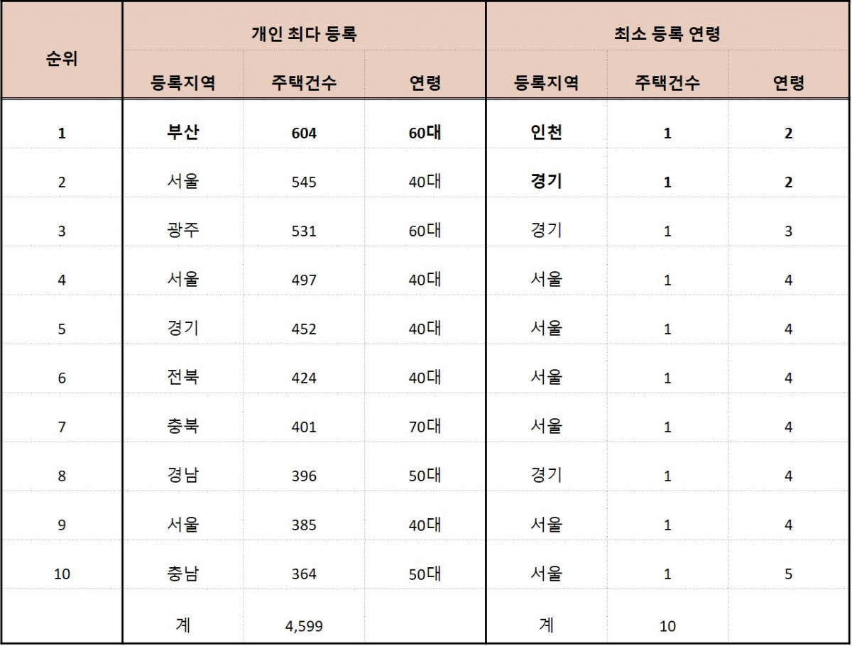 ▲2018년 7월 기준 등록 사업자 중 최다 주택 소유자 10순위(자료=김상훈 자유한국당 의원)
