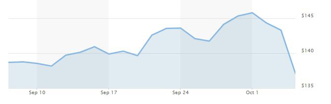 ▲미국 뉴욕증시 에스티로더 주가 1개월 추이. 4일(현지시간) 종가 137.14달러. 출처=마켓워치
