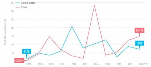 ▲중국과 미국 IT 기업 IPO 추이. 빨간색: 중국 / 파란색: 미국. 출처 CNN머니
