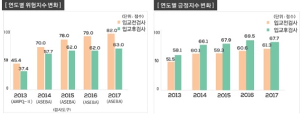 ▲디딤센터 입교 후 정서·행동장애 청소년의 자기만족도, 자아존중감 등 긍정지수가 향상했다.(사진제공=여성가족부)