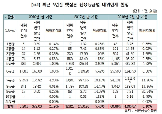 (자료=금융감독원ㆍ서민금융진흥원ㆍ이태규 의원실)