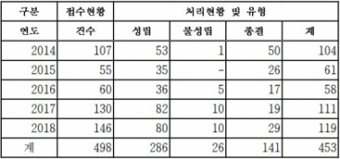 ▲공정거래조정원 국정감사 제출자료(조배숙 의원실)