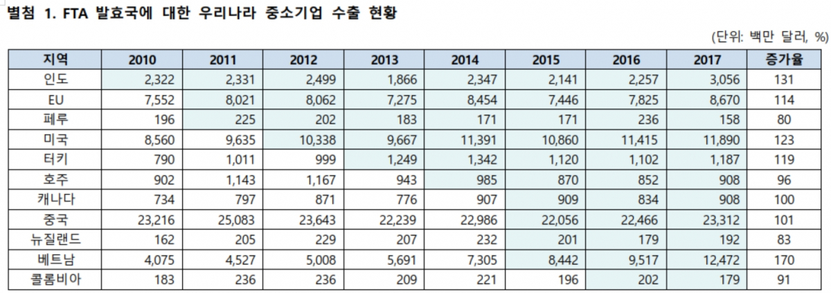 ▲ FTA 발효국에 대한 우리나라 중소기업 수출 현황(자료제공=이종배 의원실)