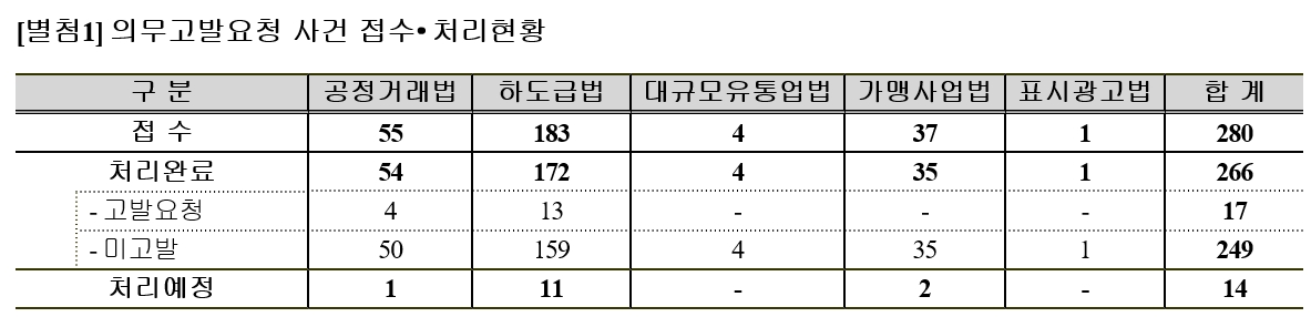 ▲의무고발요청 사건 접수 및 처리 현황(자료제공=이용주 의원)