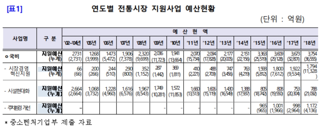▲  연도별 전통시장 지원사업 예산 현황(자료제공=윤한홍 의원)