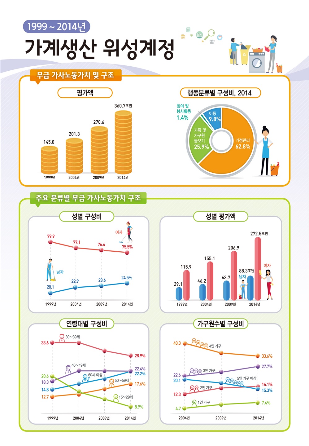 ▲무급가사노동 가치(통계청)