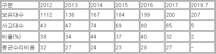 ▲연도별 무인헬기 사고 및 평균수리비 현황(자료=농협중앙회, 윤준호 의원실)