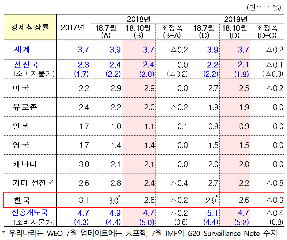 ▲국제통화기금(IMF) 세계 경제전망(World Economic Outlook).(자료=기획재정부)