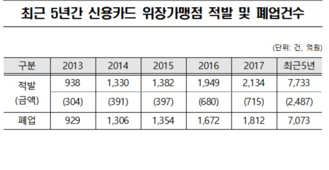 ▲신용카드 위장가맹점 적발 현황(추경호 의원실)