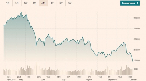 ▲이탈리아 밀라노증시 FTSE MIB지수 추이. 8일(현지시간) 종가 1만9851.47. 출처 파이낸셜타임스(FT)
